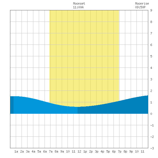Timbalier Island tide chart for Saturday, September 25, 2021