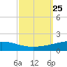 Timbalier Island tide chart for Saturday, September 25, 2021