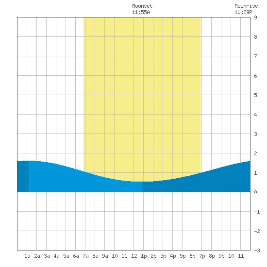 Timbalier Island tide chart for Sunday, September 26, 2021