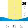 Timbalier Island tide chart for Sunday, September 26, 2021