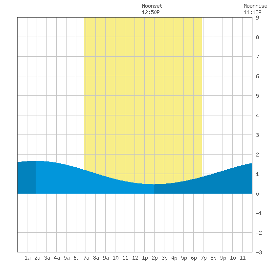 Timbalier Island tide chart for Monday, September 27, 2021