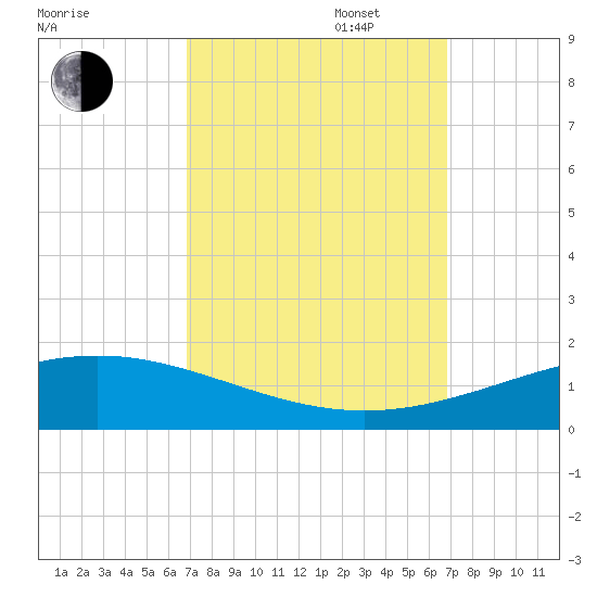Timbalier Island tide chart for Tuesday, September 28, 2021