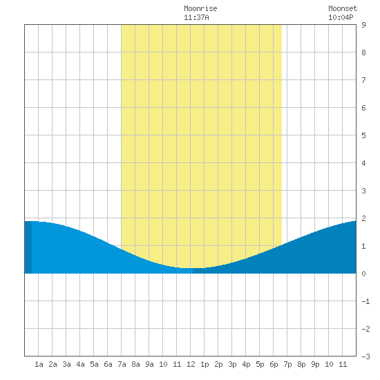 Timbalier Island tide chart for Sunday, October 10, 2021