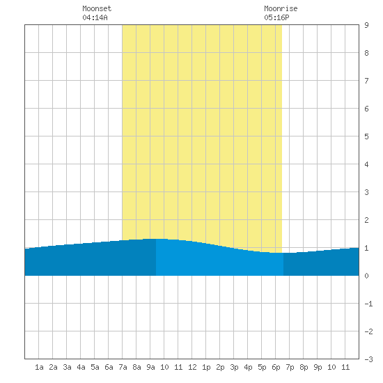 Timbalier Island tide chart for Sunday, October 17, 2021