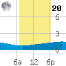 Timbalier Island tide chart for Wednesday, October 20, 2021