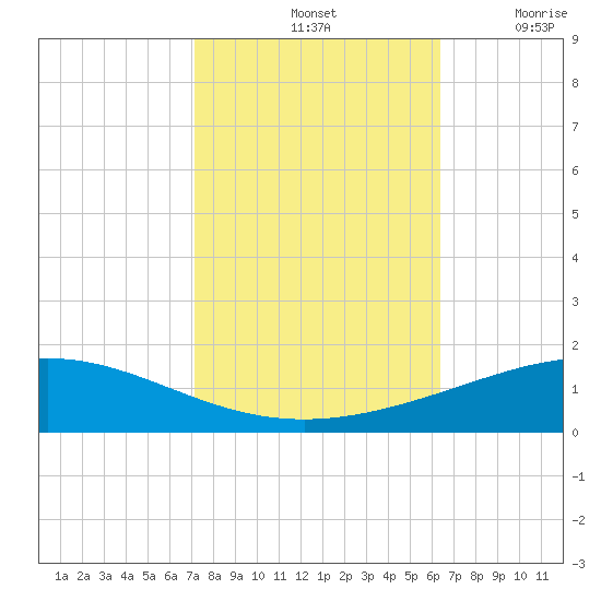 Timbalier Island tide chart for Monday, October 25, 2021