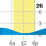 Timbalier Island tide chart for Tuesday, October 26, 2021