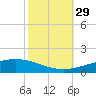 Timbalier Island tide chart for Friday, October 29, 2021