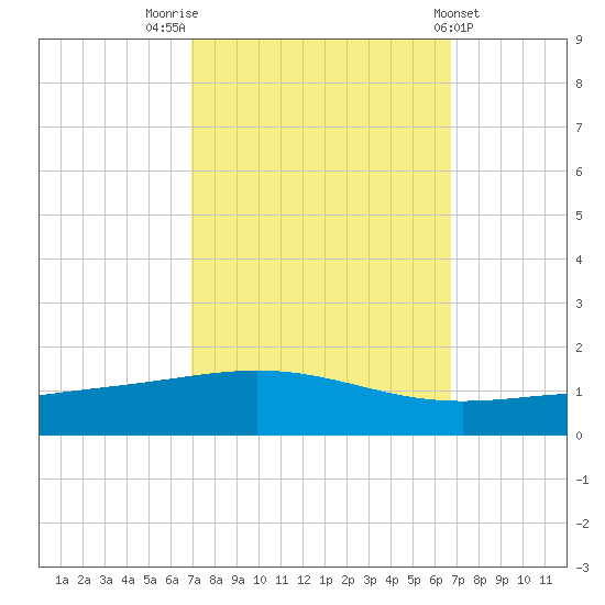 Timbalier Island tide chart for Monday, October 4, 2021