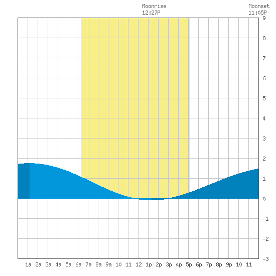 Timbalier Island tide chart for Wednesday, November 10, 2021