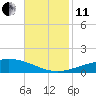 Timbalier Island tide chart for Thursday, November 11, 2021