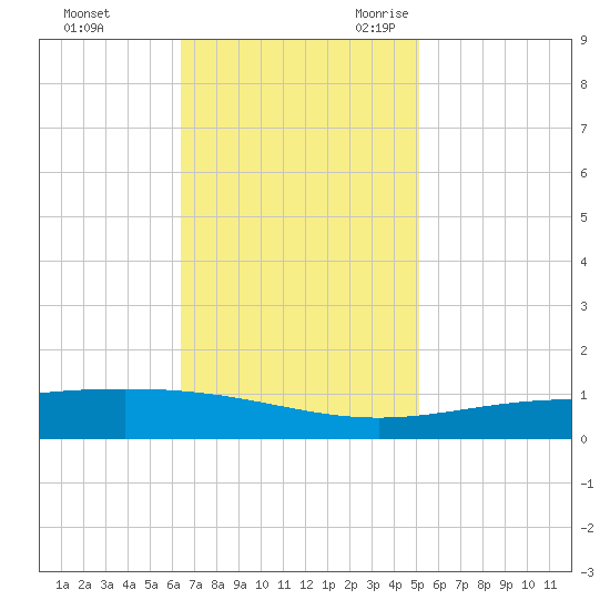 Timbalier Island tide chart for Saturday, November 13, 2021