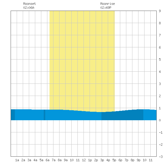 Timbalier Island tide chart for Sunday, November 14, 2021