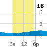 Timbalier Island tide chart for Tuesday, November 16, 2021
