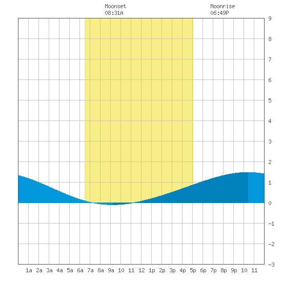 Timbalier Island tide chart for Sunday, November 21, 2021