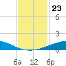 Timbalier Island tide chart for Tuesday, November 23, 2021