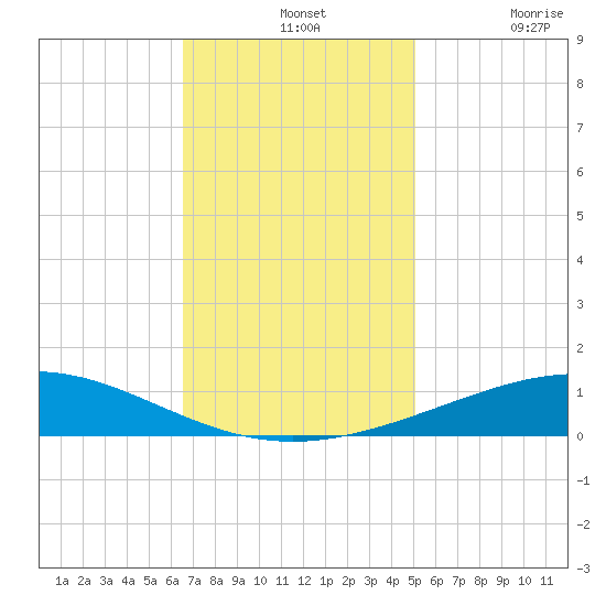 Timbalier Island tide chart for Wednesday, November 24, 2021