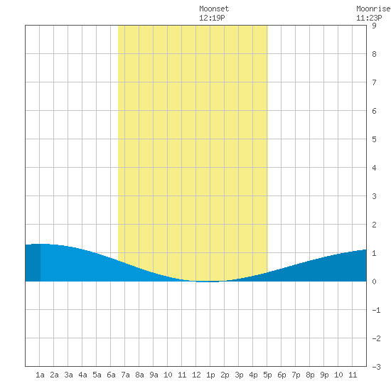 Timbalier Island tide chart for Friday, November 26, 2021