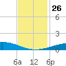 Timbalier Island tide chart for Friday, November 26, 2021