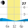 Timbalier Island tide chart for Saturday, November 27, 2021
