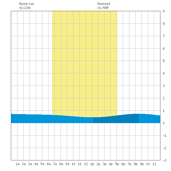 Timbalier Island tide chart for Monday, November 29, 2021