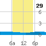 Timbalier Island tide chart for Monday, November 29, 2021