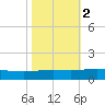 Timbalier Island tide chart for Tuesday, November 2, 2021