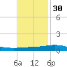Timbalier Island tide chart for Tuesday, November 30, 2021
