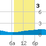 Timbalier Island tide chart for Wednesday, November 3, 2021