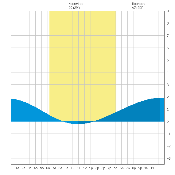 Timbalier Island tide chart for Sunday, November 7, 2021