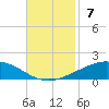 Timbalier Island tide chart for Sunday, November 7, 2021
