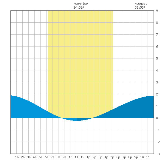 Timbalier Island tide chart for Monday, November 8, 2021