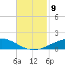 Timbalier Island tide chart for Tuesday, November 9, 2021