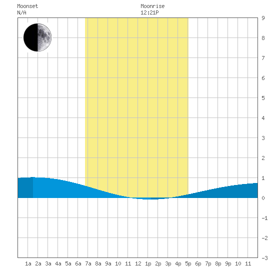 Timbalier Island tide chart for Friday, December 10, 2021
