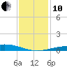 Timbalier Island tide chart for Friday, December 10, 2021