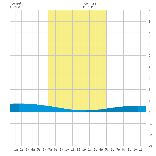 Timbalier Island tide chart for Saturday, December 11, 2021