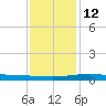 Timbalier Island tide chart for Sunday, December 12, 2021