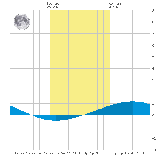 Timbalier Island tide chart for Saturday, December 18, 2021