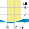 Timbalier Island tide chart for Sunday, December 19, 2021