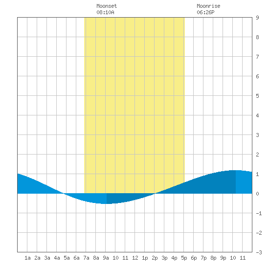 Timbalier Island tide chart for Monday, December 20, 2021