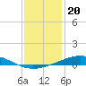Timbalier Island tide chart for Monday, December 20, 2021