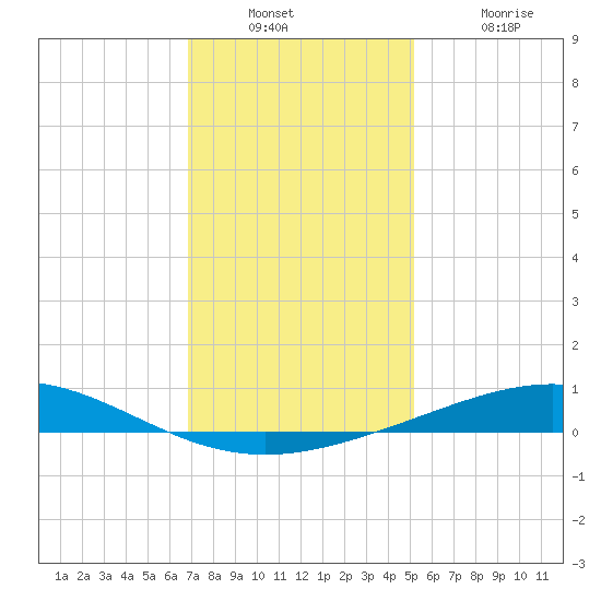 Timbalier Island tide chart for Wednesday, December 22, 2021