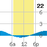 Timbalier Island tide chart for Wednesday, December 22, 2021