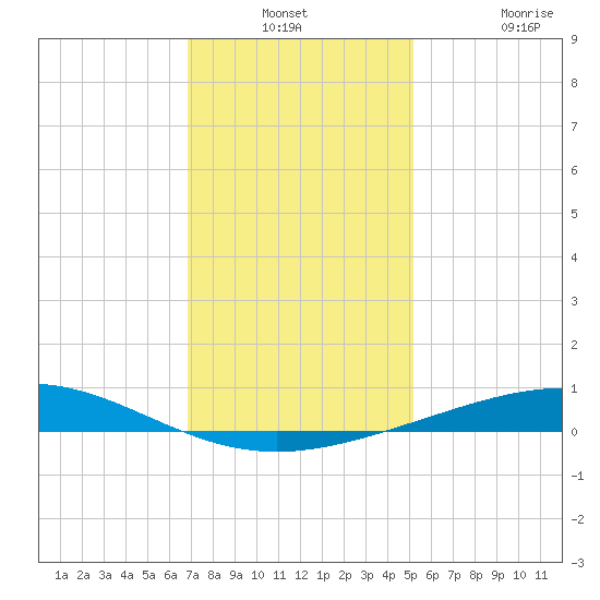 Timbalier Island tide chart for Thursday, December 23, 2021