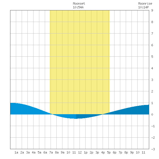 Timbalier Island tide chart for Friday, December 24, 2021