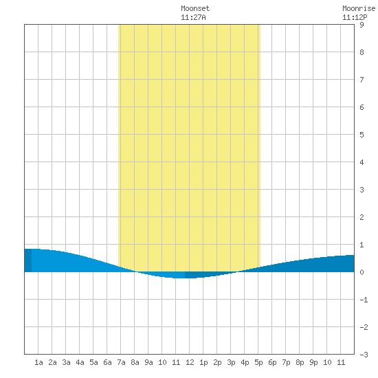 Timbalier Island tide chart for Saturday, December 25, 2021