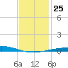 Timbalier Island tide chart for Saturday, December 25, 2021
