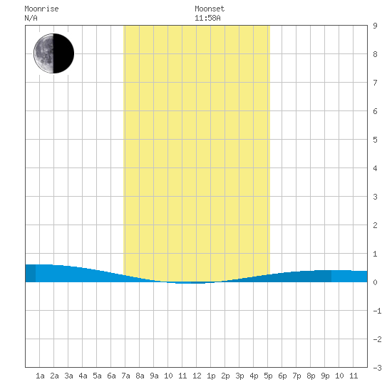 Timbalier Island tide chart for Sunday, December 26, 2021