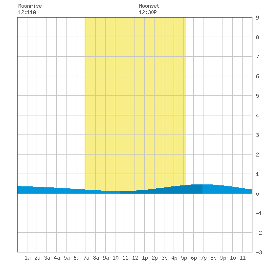 Timbalier Island tide chart for Monday, December 27, 2021
