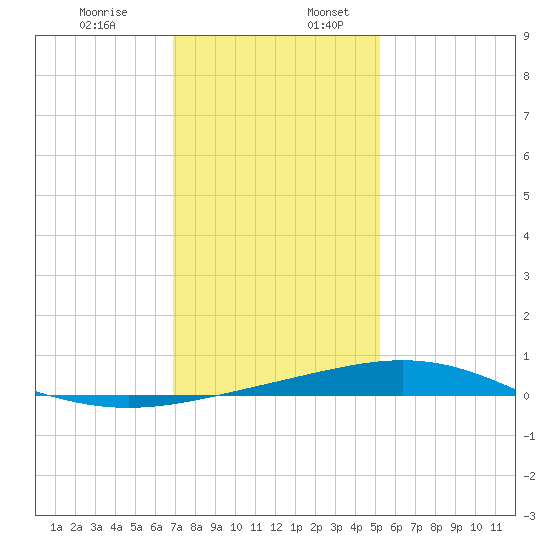 Timbalier Island tide chart for Wednesday, December 29, 2021